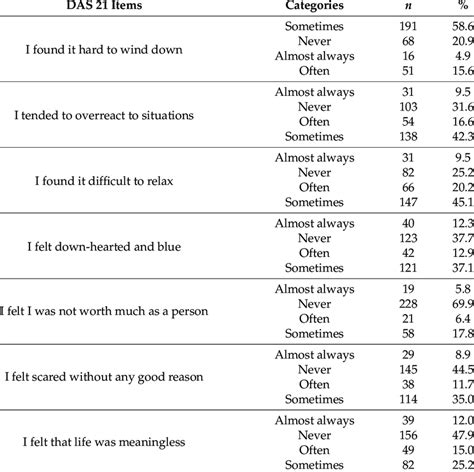 Frequencies And Percentages Of Important Items From The Mental Health Download Scientific