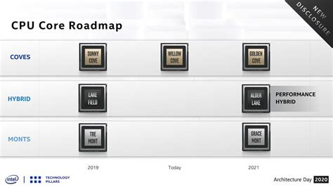 IntelCPUロードマップとXe HPGを正式発表 ニッチなPCゲーマーの環境構築Z