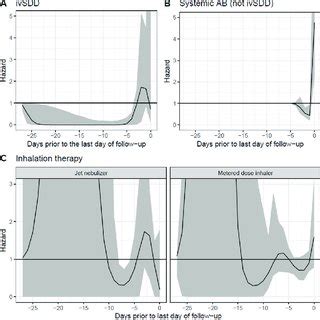 Daily Hazards Of Time Dependent Covariates In Univariate Models The