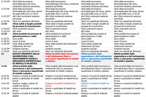 Tavola Di Concordanza Codici CER Elenco Europeo Rifiuti TUA Rev