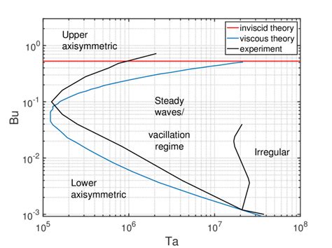 sketch   typical diagram regime  flow regimes