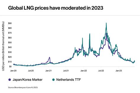 U.S. LNG Projects Advance Even As Global Prices Slump | Seeking Alpha