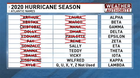 Tropics very active for the peak of hurricane season | WPDE