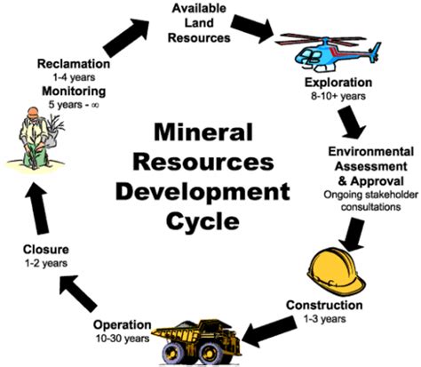 Mining Cycle Illustration Mining North Works