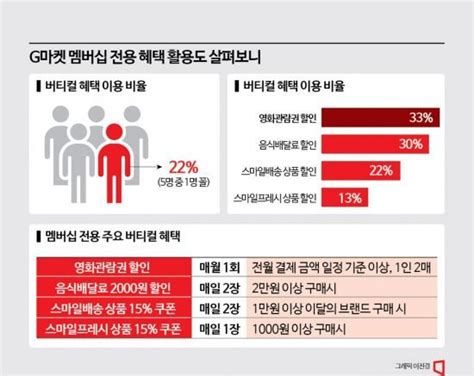 G마켓 신세계유니버스회원 영화할인 혜택 제대로 누렸다 네이트 뉴스