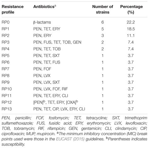 Frontiers Detection And Characterization Of Staphylococcus Aureus And