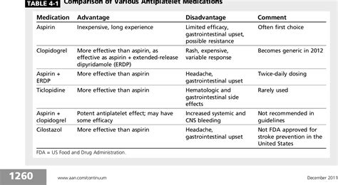 Table 4 1 From Antithrombotic Therapy For Secondary Stroke Prevention