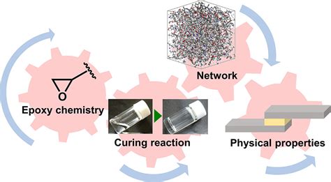 Network Formation And Physical Properties Of Epoxy Resins For Future