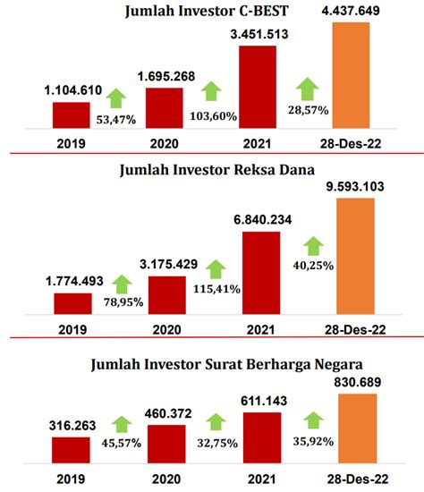 Pasar Modal Indonesia 2022 Rekor Indeks Saham Hingga Jumlah Investor