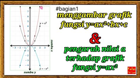 Cara Menggambar Grafik Fungsi Kuadrat Dan Pengaruh Nilai A Terhadap