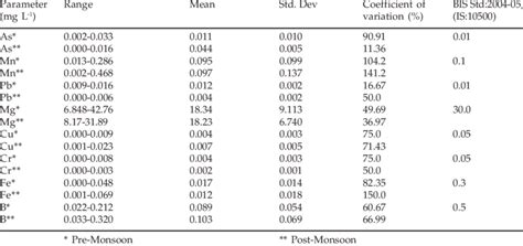 Descriptive Statistics Of Heavy Metals In Groundwater And BIS Standard