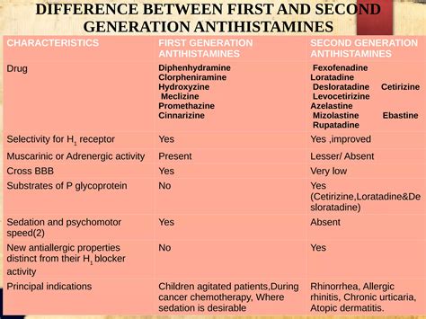 Anti Histamine First Generation Second Generation Antagonism Of