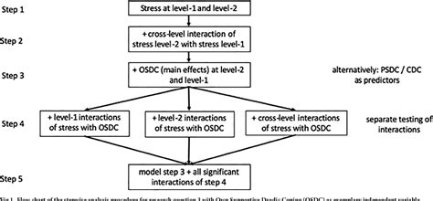 Figure From Stress Dyadic Coping And Relationship Satisfaction A