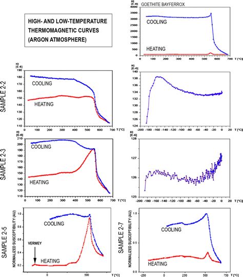 High And Low Temperature Thermomagnetic Curves In Argon Atmospheres