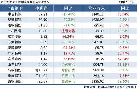 Mysteel：13家上市钢企公布2023年业绩，9家实现盈利 我的钢铁网