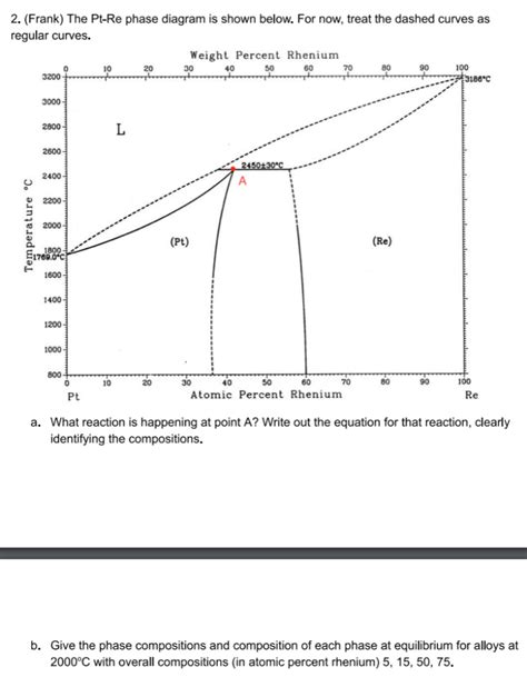 Solved 2. (Frank) The Pt-Re phase diagram is shown below. | Chegg.com