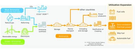 Building A New Energy Economy Is Ammonia Key To Low Carbon Ph