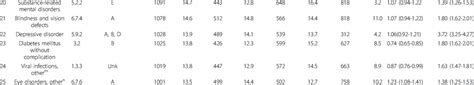 25 Most Prevalent Comorbidities And Symptoms In The Overall Hcv