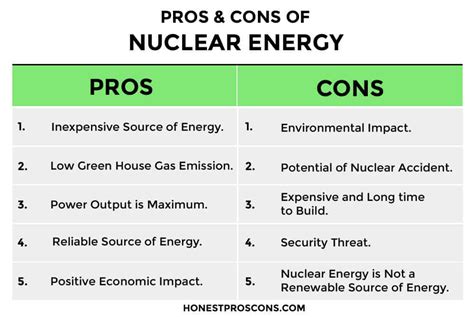 Advantages Of Nuclear Energy