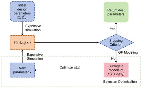 Schematic Diagram Of The Principle Of Bayesian Optimization Download