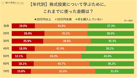 【800人アンケート】株式投資の学習実態調査大きな利益を出す人は学びにもお金を使っている積極的に学ぶのはシニアよりも若者｜株式会社トレジャー