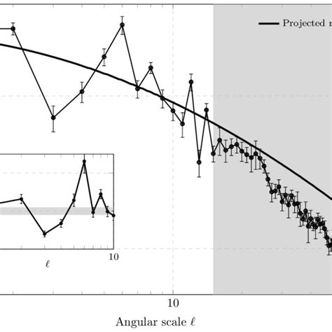 Dimensionless Angular Power Spectrum Of The Projected Cdm And Baryon