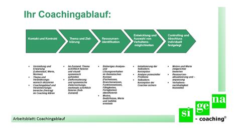 Coachingablauf Systemisch Ressourcenorientiert Und Praxisrelevant