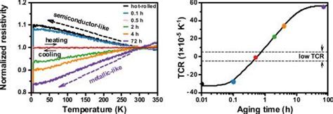 Temperature Independent Resistivity In A Ti Nb Based Titanium Alloy