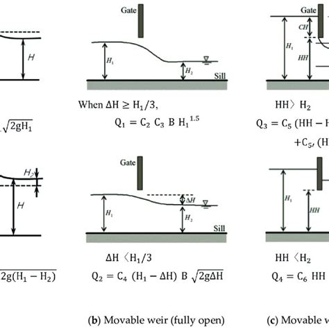 Schematic and flow equations for (a) fixed weir; (b,c) movable weir ...