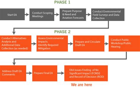 Environmental Assessment Process