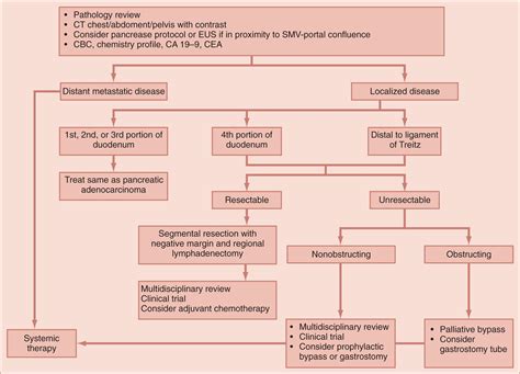 Adenocarcinoma Of The Small Intestine Clinical Tree