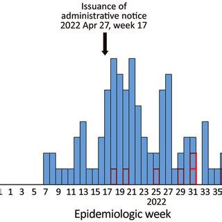 Figure Cases Of Acute Hepatitis Of Unknown Etiology By Week Of Onset