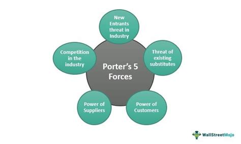 Porter's Forces Explained And How To Use The Model, 51% OFF