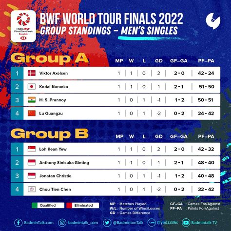 Badminton Talk On Twitter Results And Standings After Matchday 1 Men