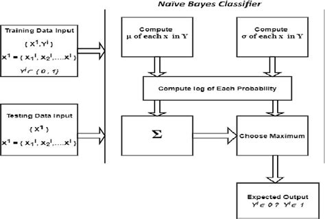 Architecture Of Naïve Bayes Classifier Download Scientific Diagram