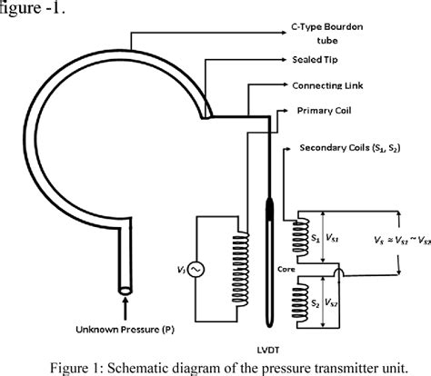 Figure From An Approach To Design A Bourdon Tube Pressure