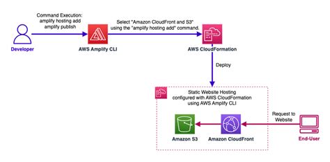 Host A Static Website Configured With Amazon S3 And Amazon CloudFront