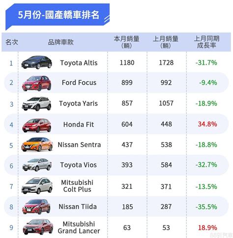 2022年5月台灣汽車銷售報告 整體成績持續低迷 8891汽車