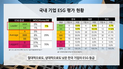 Esg 시리즈 How Esg Esg 평가 기준과 국내 기업의 Esg 현황 By Nuvilab Team Medium