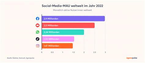 Social Media Statistik Und Social Media Nutzung Agorapulse