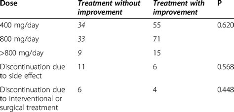 Summary Of Dose Of Carbamazepine And Therapy Adherence Of Tn Patients