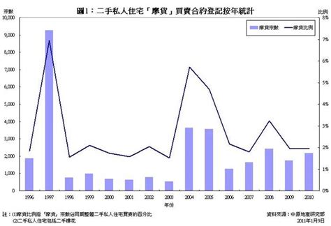 二手私人住宅「摩貨」合約登記統計分析 2010年 研究報告 中原地產