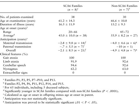 Table 1 From Japanese Families With Autosomal Dominant Pure Cerebellar