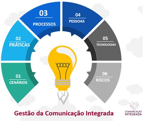 Mapa Da Comunicação Integrada Como Mapear Processos Comunicacionais