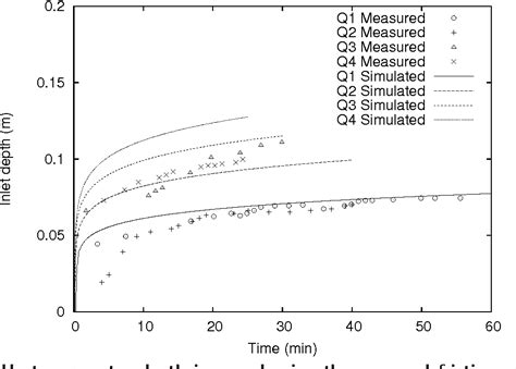 Table From Fertigation In Furrows And Level Furrow Systems Ii Field