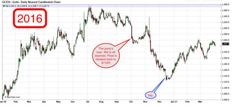 Comex Gold Into Year End Gold Eagle