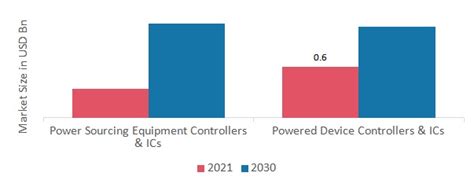 Power Over Ethernet Market Size Share And Research Report