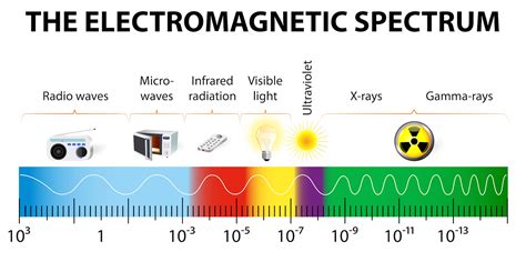 Electromagnetic Spectrum Drawing For Kids at PaintingValley.com ...