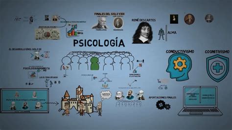 Historia De La Psicolog A Mind Map