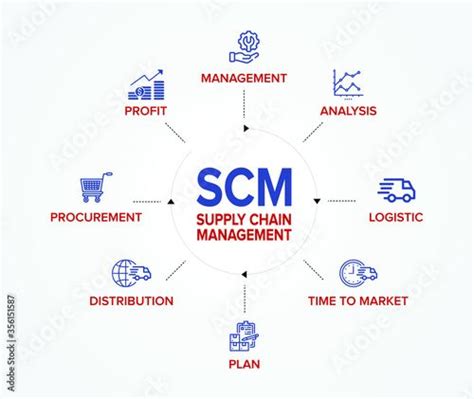 Supply Chain Management Concept Banner And Flowchart